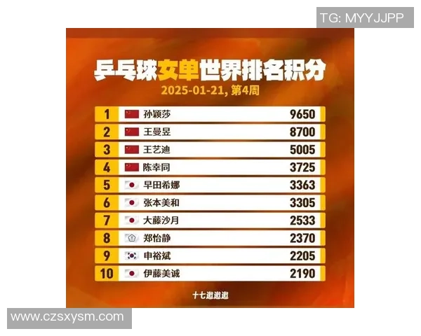 乒乓球战术排行榜：北京乒乓球队位居第2名